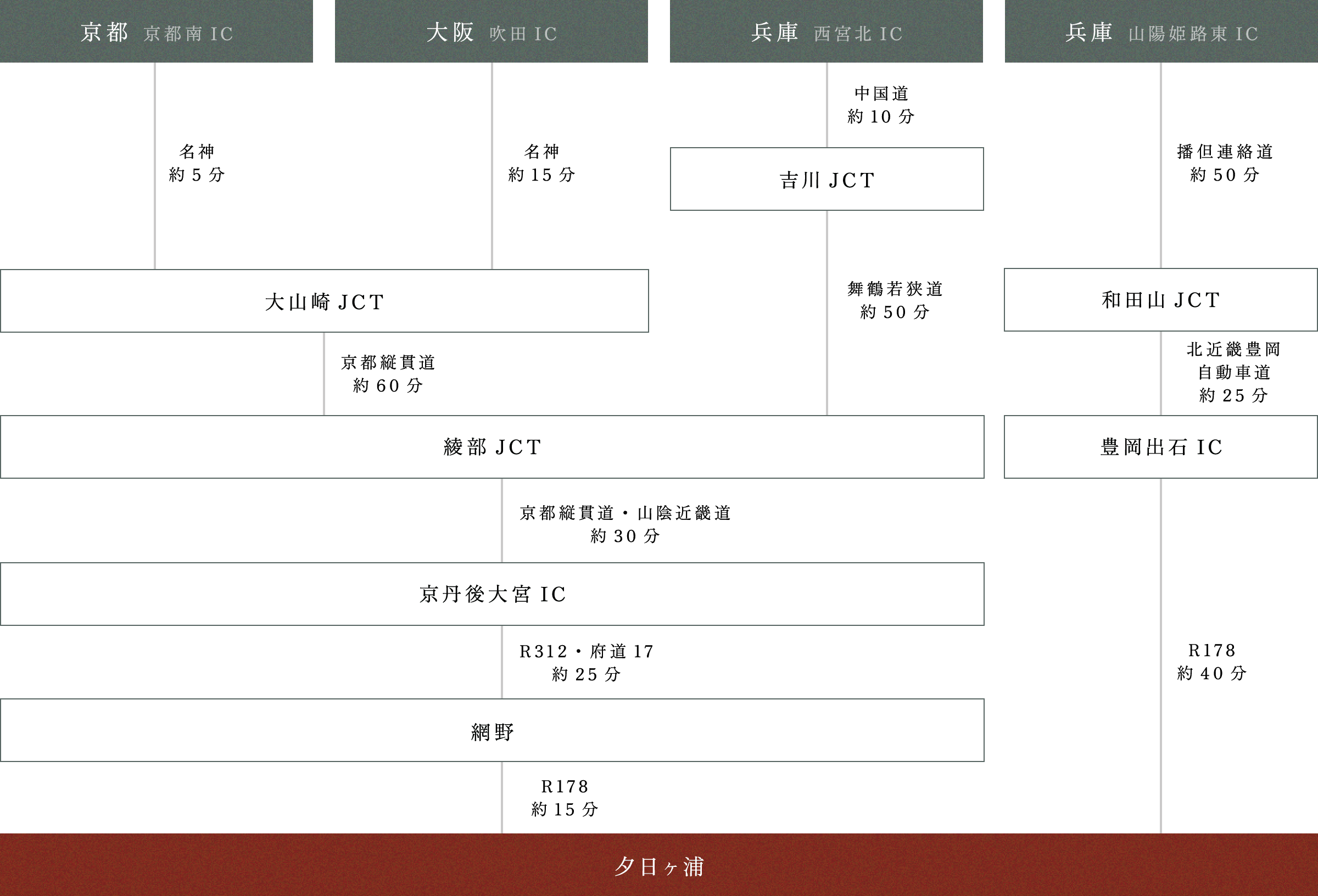 お車でのアクセス