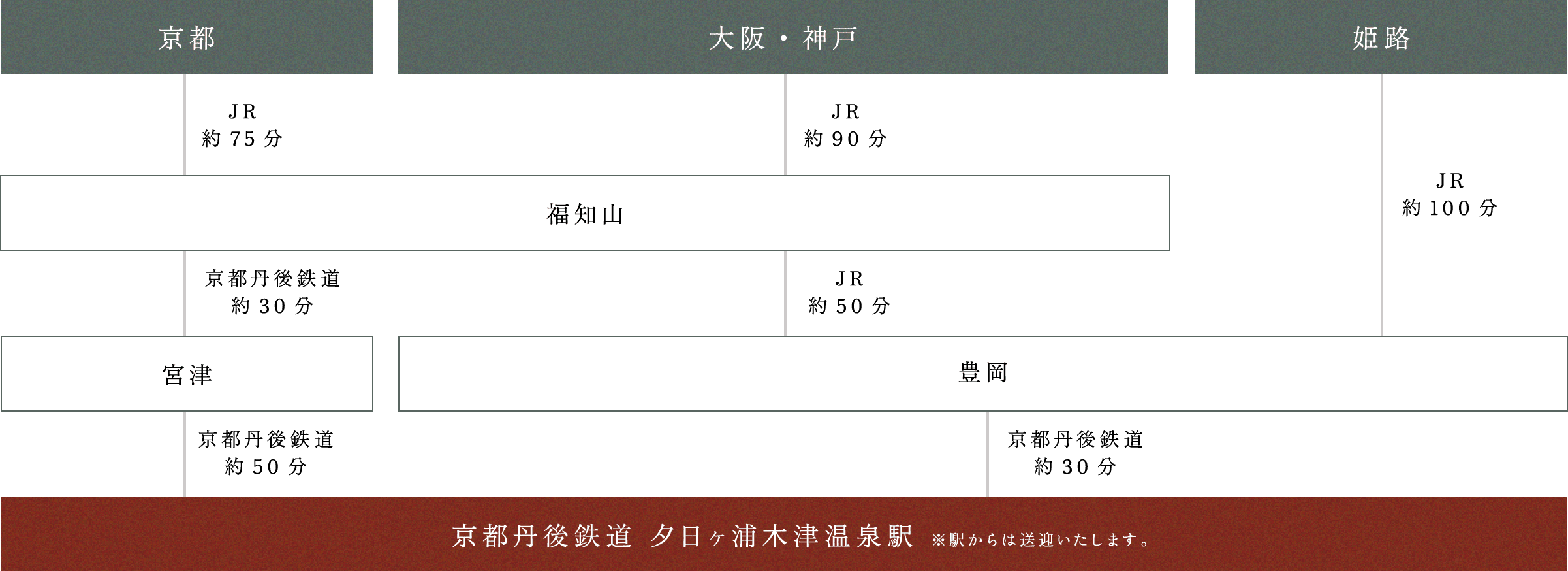 鉄道でのアクセス
